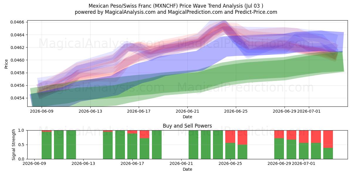  Mexicansk peso/schweizerfranc (MXNCHF) Support and Resistance area (02 Jul) 