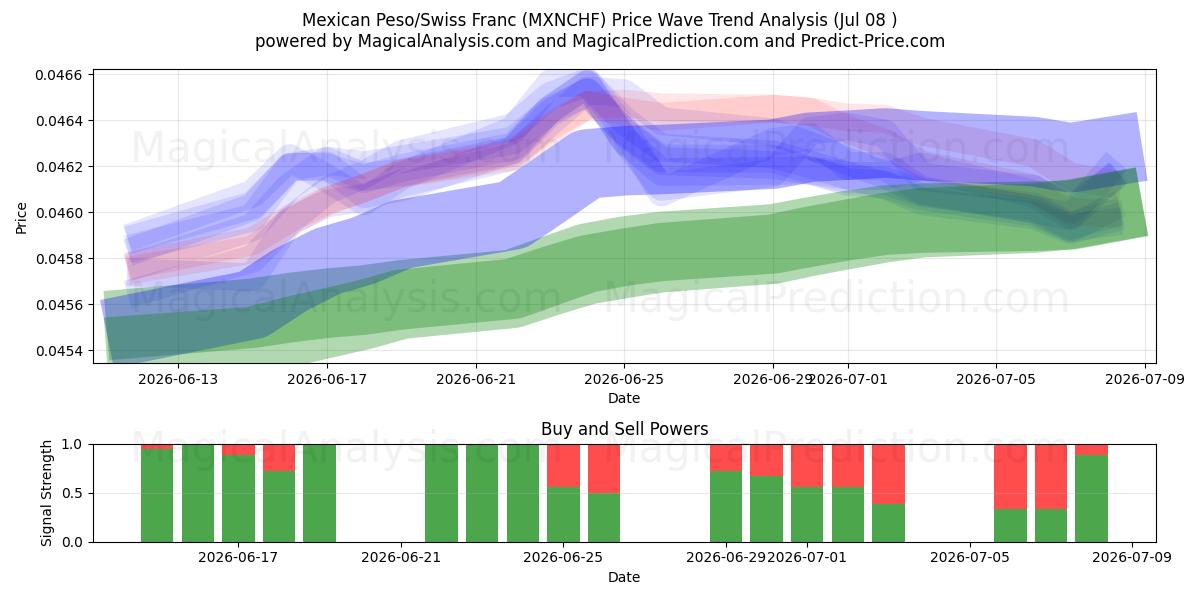  Mexican Peso/Swiss Franc (MXNCHF) Support and Resistance area (07 Jul) 