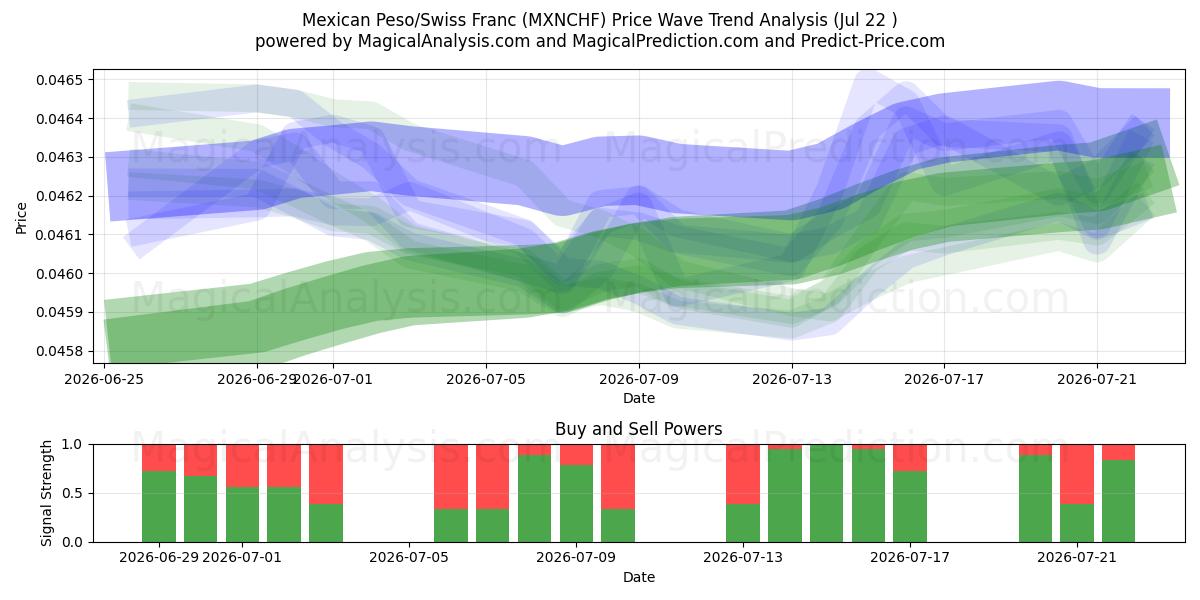  Peso mexicano/Franco suizo (MXNCHF) Support and Resistance area (21 Jul) 
