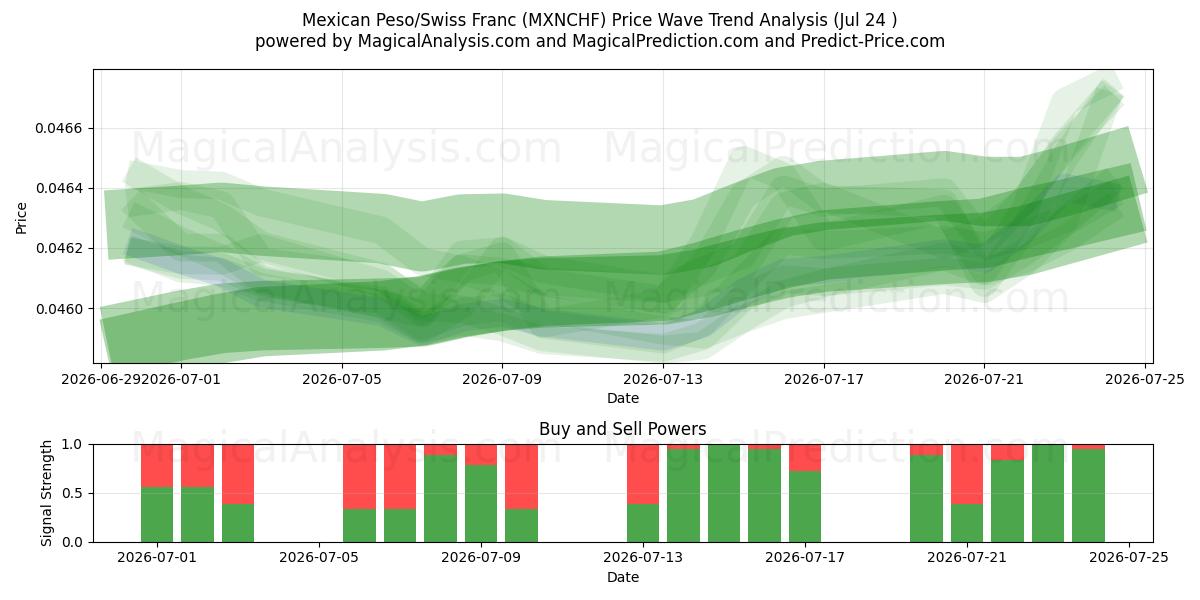  پزو مکزیک / فرانک سوئیس (MXNCHF) Support and Resistance area (23 Jul) 