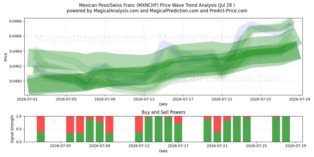  Mexican Peso/Swiss Franc (MXNCHF) Support and Resistance area (27 Jul) 