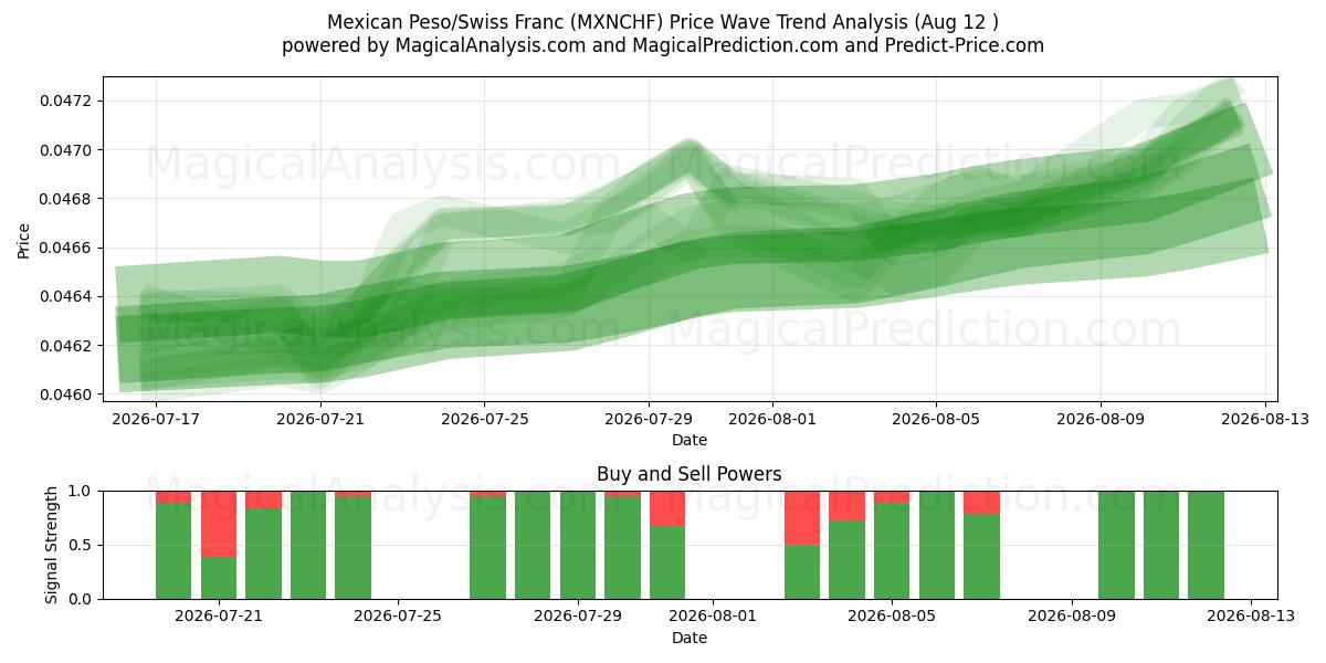  Peso mexicain/Franc suisse (MXNCHF) Support and Resistance area (11 Aug) 