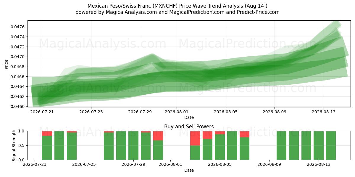  پزو مکزیک / فرانک سوئیس (MXNCHF) Support and Resistance area (13 Aug) 