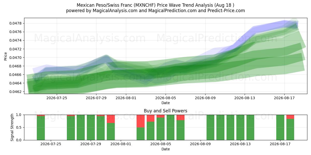  پزو مکزیک / فرانک سوئیس (MXNCHF) Support and Resistance area (14 Aug) 