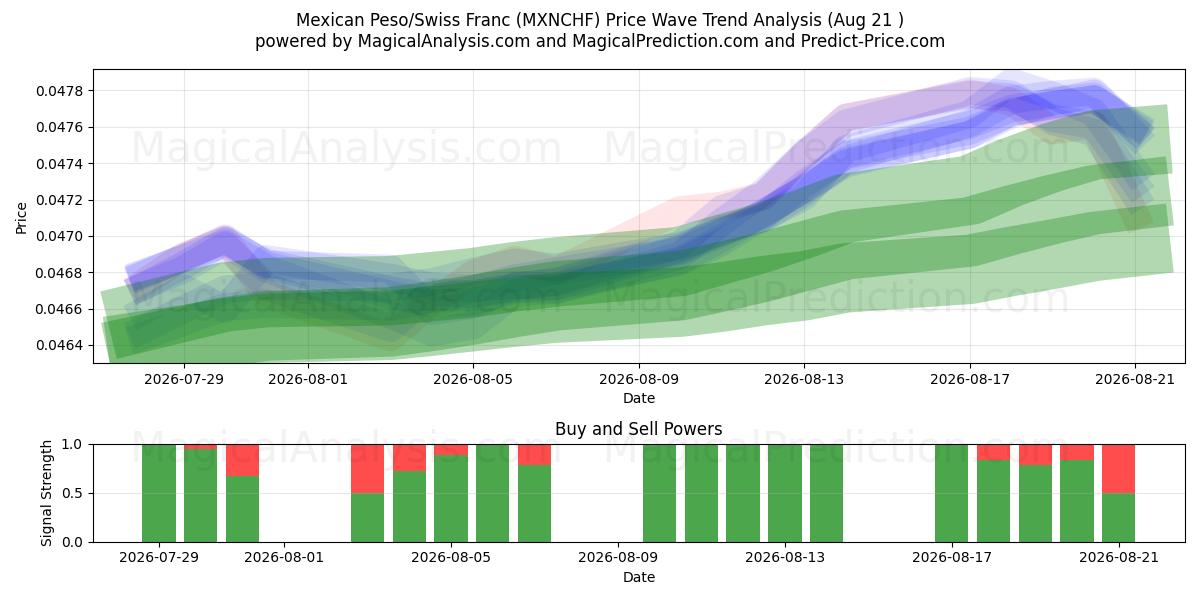  Mexican Peso/Swiss Franc (MXNCHF) Support and Resistance area (20 Aug) 