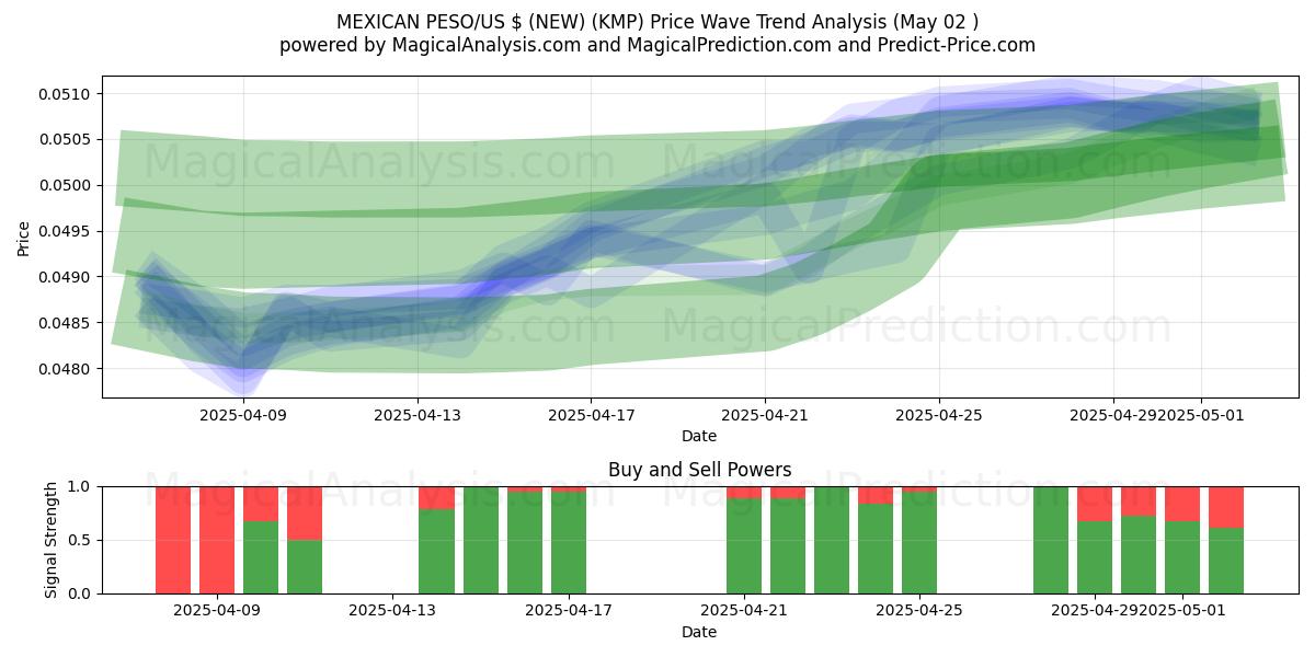 PESO MESSICANO/$ USA (NUOVO) (KMP) Support and Resistance area (02 May) PESO MESSICANO/$ USA (NUOVO) (KMP) Support and Resistance area (02 May)