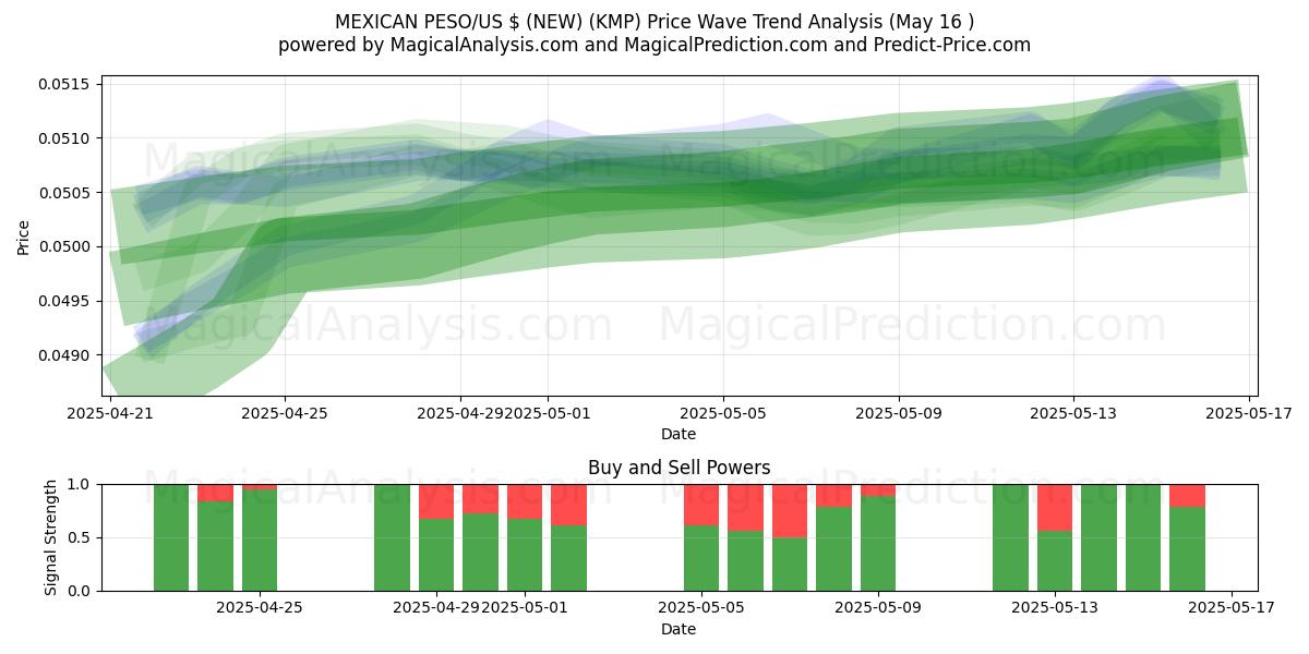  MEXIKANISCHER PESO/US-$ (NEU) (KMP) Support and Resistance area (16 May) 