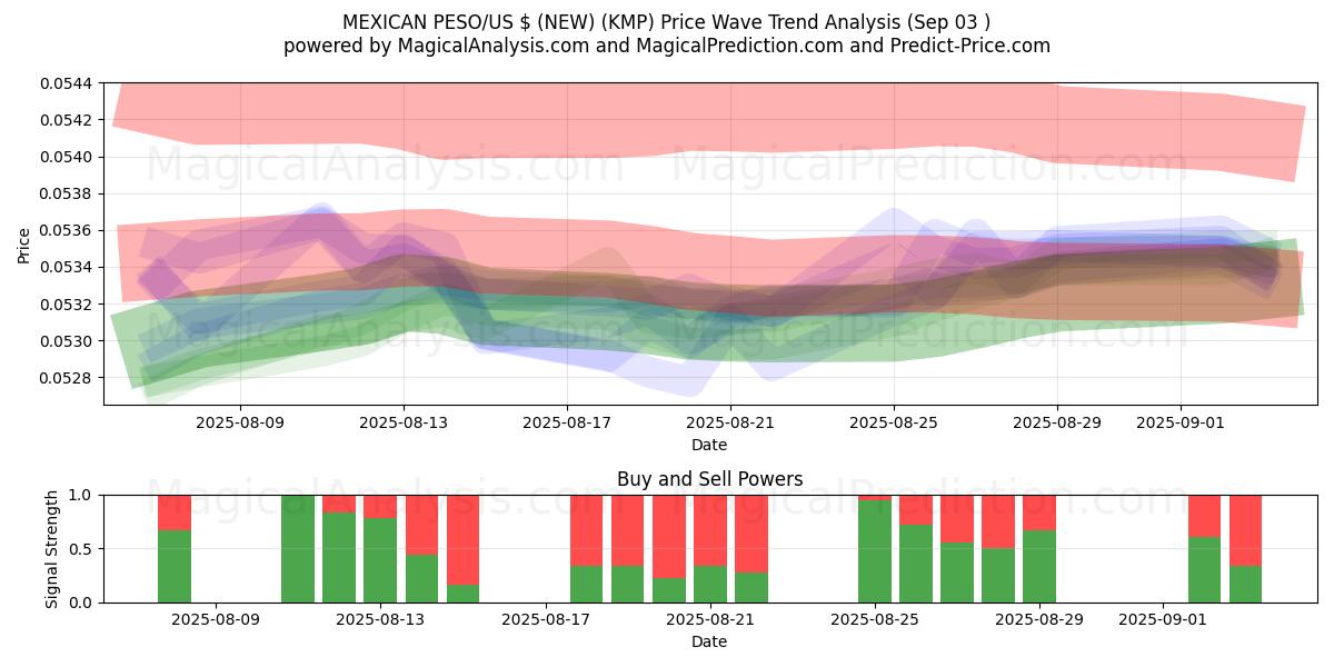  MEXICANSK PESO/US $ (NY) (KMP) Support and Resistance area (28 Aug) 