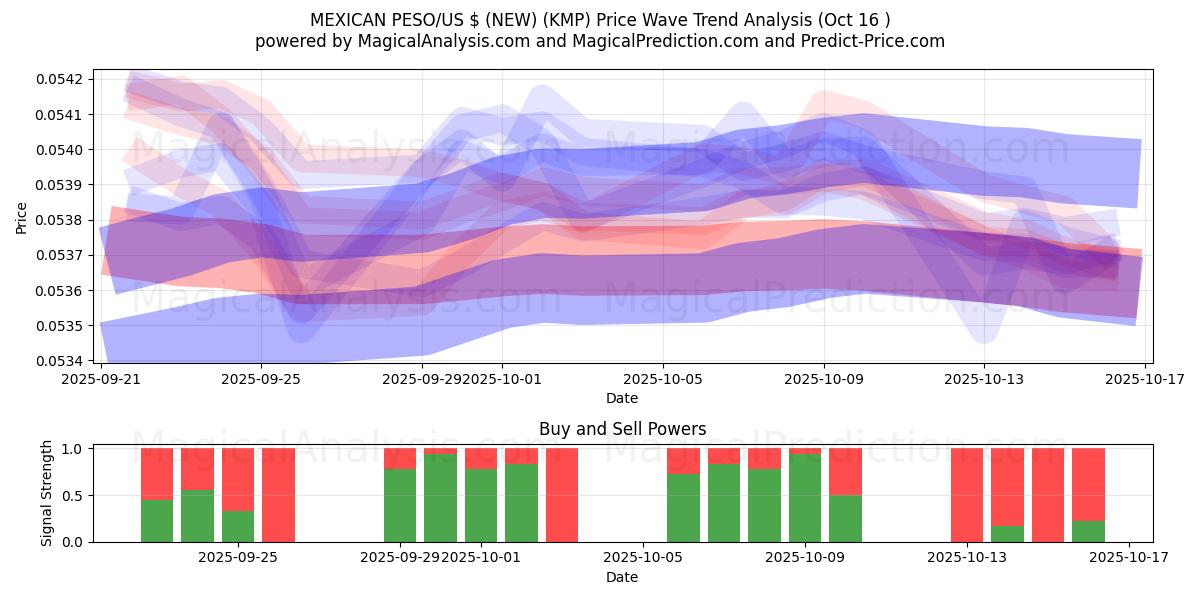  MEXICAANSE PESO/US $ (NIEUW) (KMP) Support and Resistance area (15 Oct) 