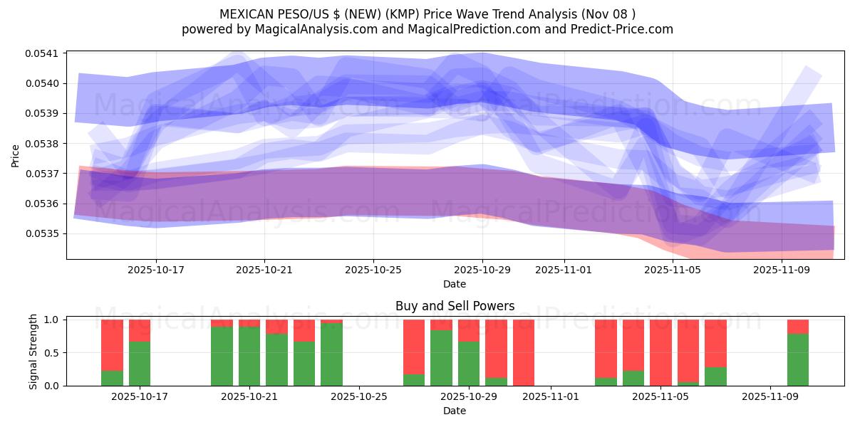  MEXICAANSE PESO/US $ (NIEUW) (KMP) Support and Resistance area (07 Nov) 