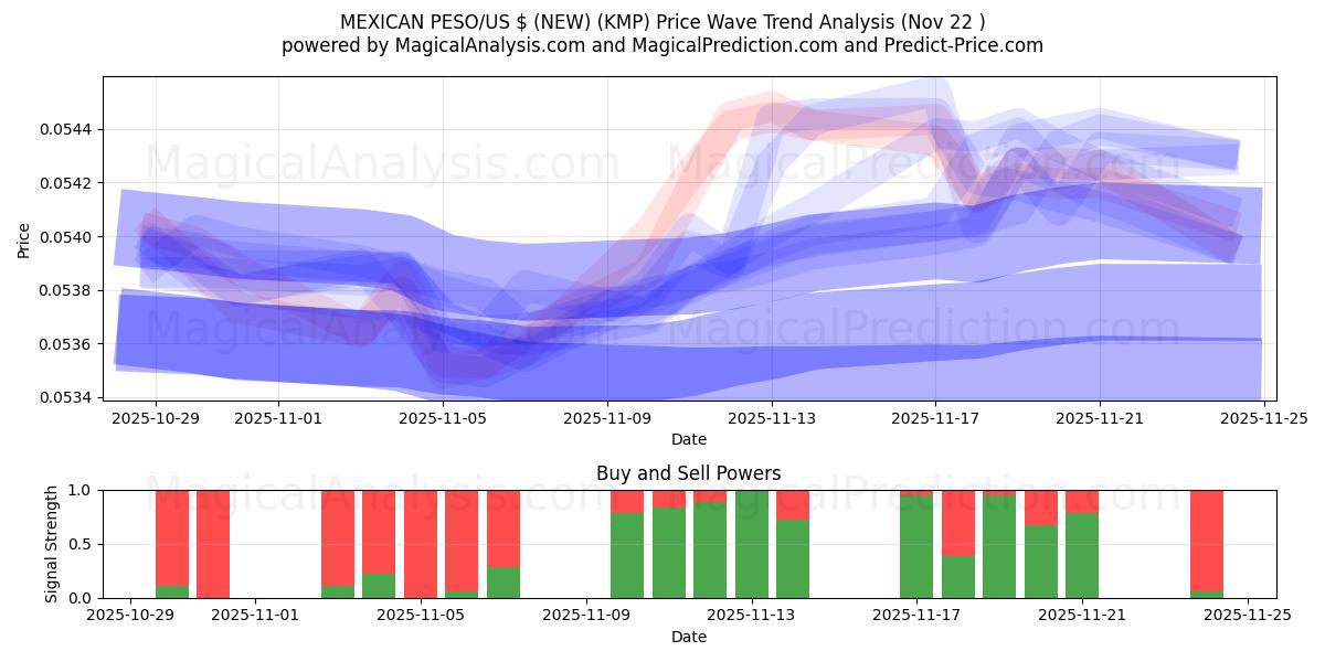  MEXICAANSE PESO/US $ (NIEUW) (KMP) Support and Resistance area (21 Nov) 