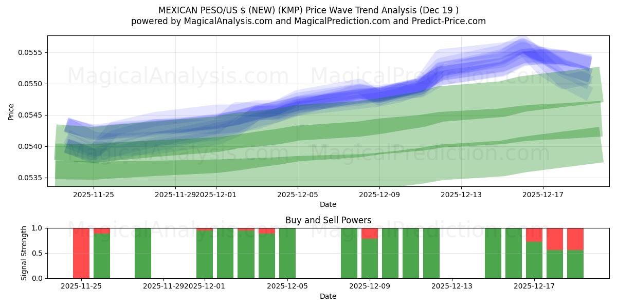  MEXICAANSE PESO/US $ (NIEUW) (KMP) Support and Resistance area (18 Dec) 