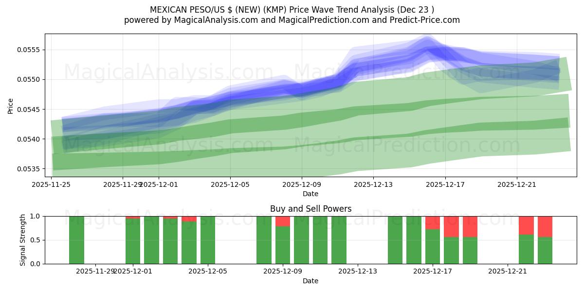  البيزو المكسيكي/الدولار الأمريكي (جديد) (KMP) Support and Resistance area (22 Dec) 