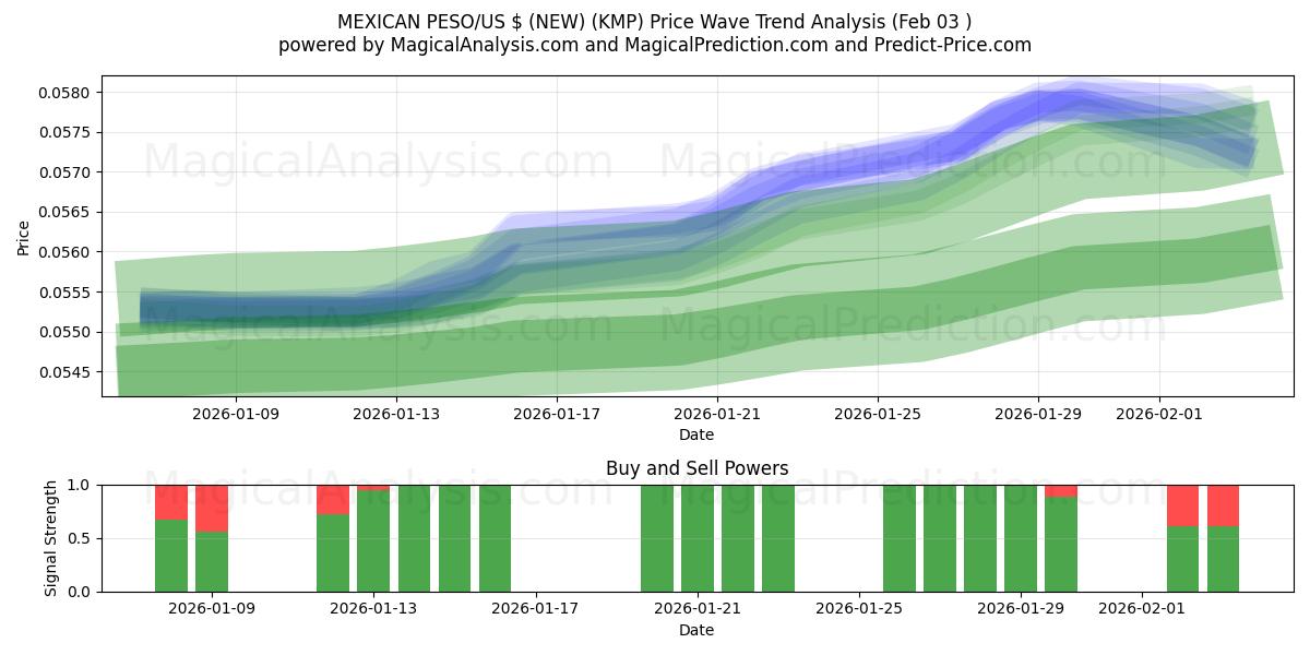  MEXIKANSK PESO/US $ (NY) (KMP) Support and Resistance area (02 Feb) 