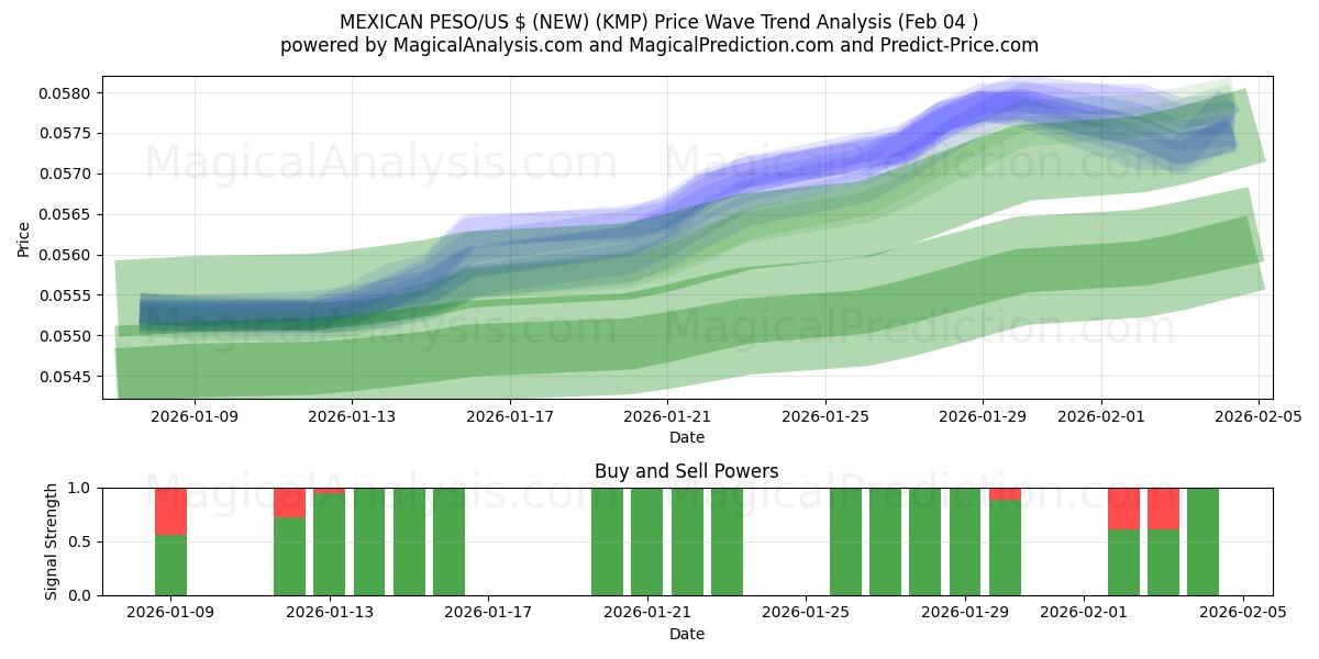 پزو مکزیک/دلار آمریکا (جدید) (KMP) Support and Resistance area (03 Feb) 
