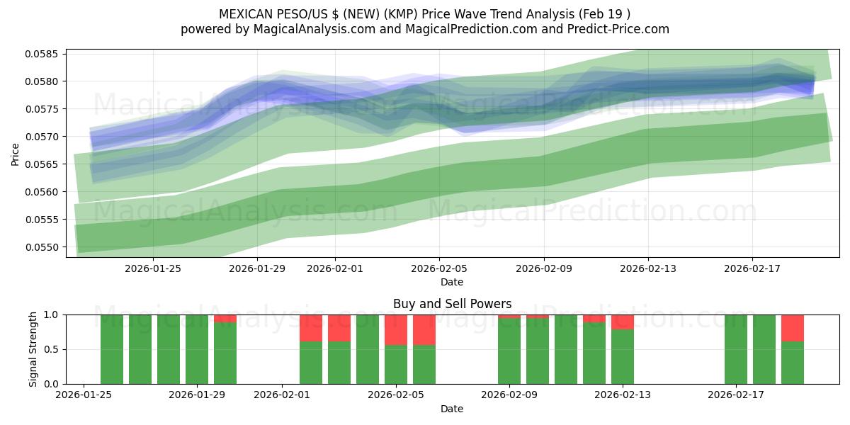  MEKSIKON PESO / US $ (UUSI) (KMP) Support and Resistance area (18 Feb) 