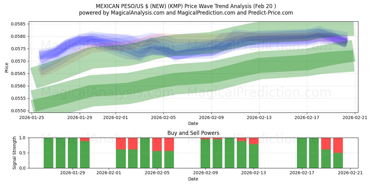  MEXICAN PESO/US $ (NY) (KMP) Support and Resistance area (19 Feb) 