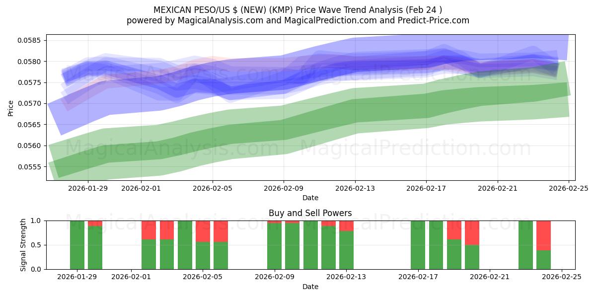  MEXICANSK PESO/US $ (NY) (KMP) Support and Resistance area (23 Feb) 