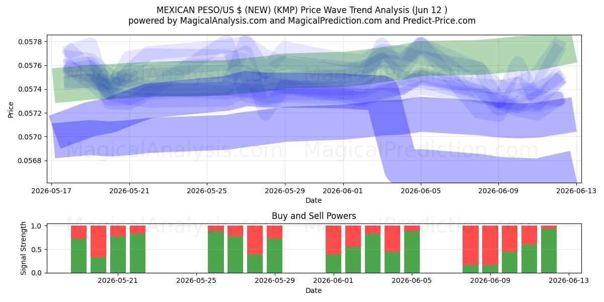  MEXICANSK PESO/US $ (NY) (KMP) Support and Resistance area (05 Jun) 