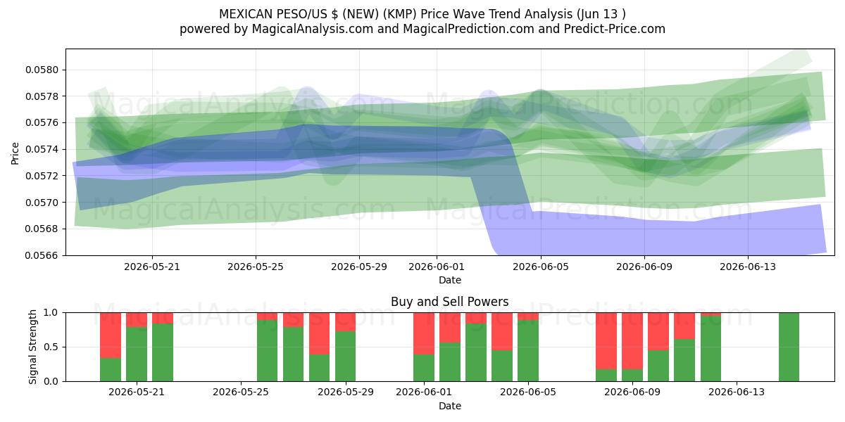  PESO MESSICANO/$ USA (NUOVO) (KMP) Support and Resistance area (09 Jun) 