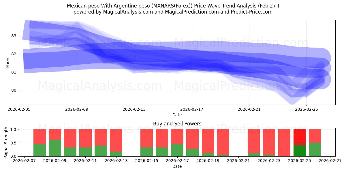  Peso mexicain Avec peso argentin (MXNARS(Forex)) Support and Resistance area (26 Feb) 