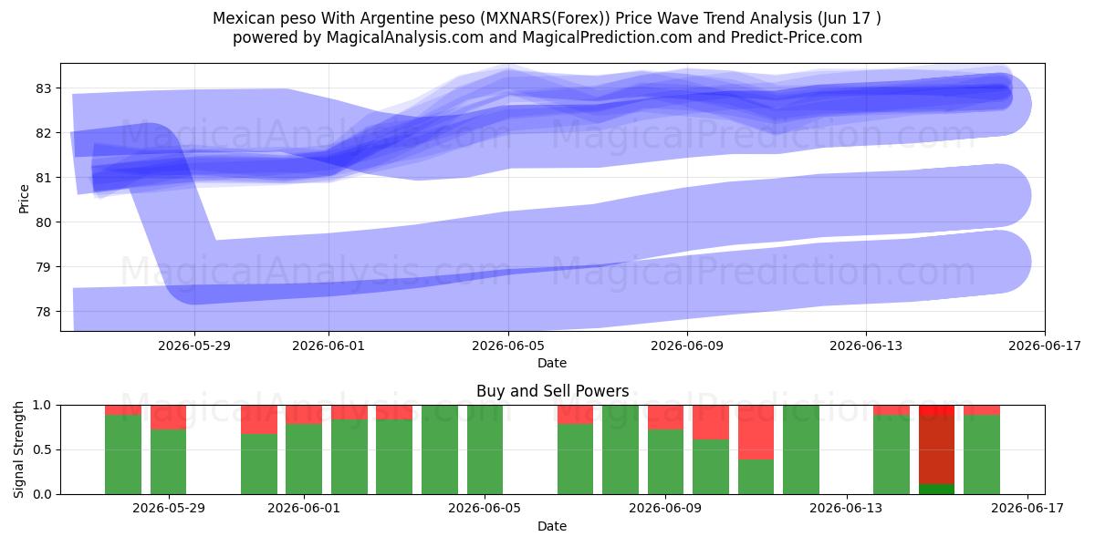  البيزو المكسيكي مع البيزو الأرجنتيني (MXNARS(Forex)) Support and Resistance area (16 Jun) 