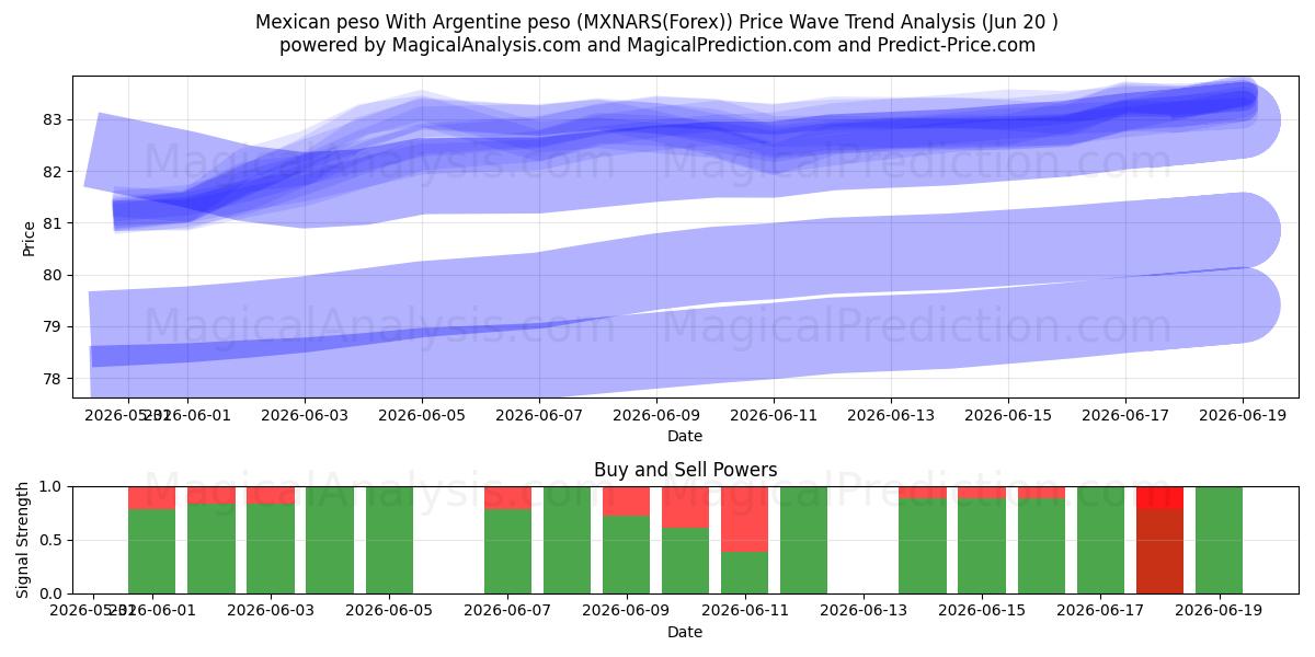  Peso messicano Con peso argentino (MXNARS(Forex)) Support and Resistance area (19 Jun) 