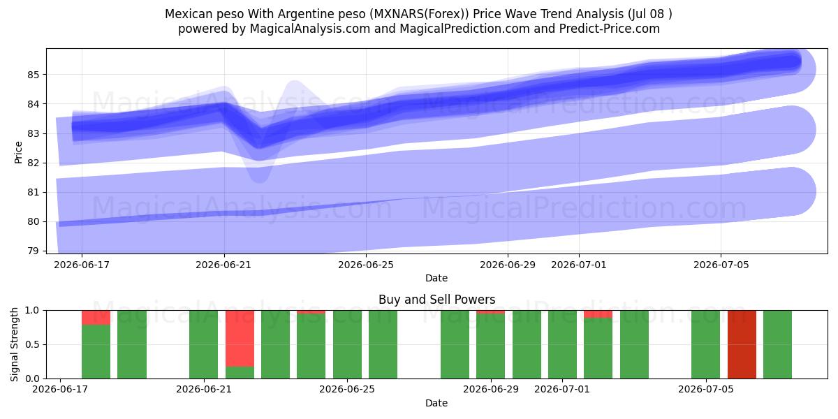  Mexican peso With Argentine peso (MXNARS(Forex)) Support and Resistance area (06 Jul) 