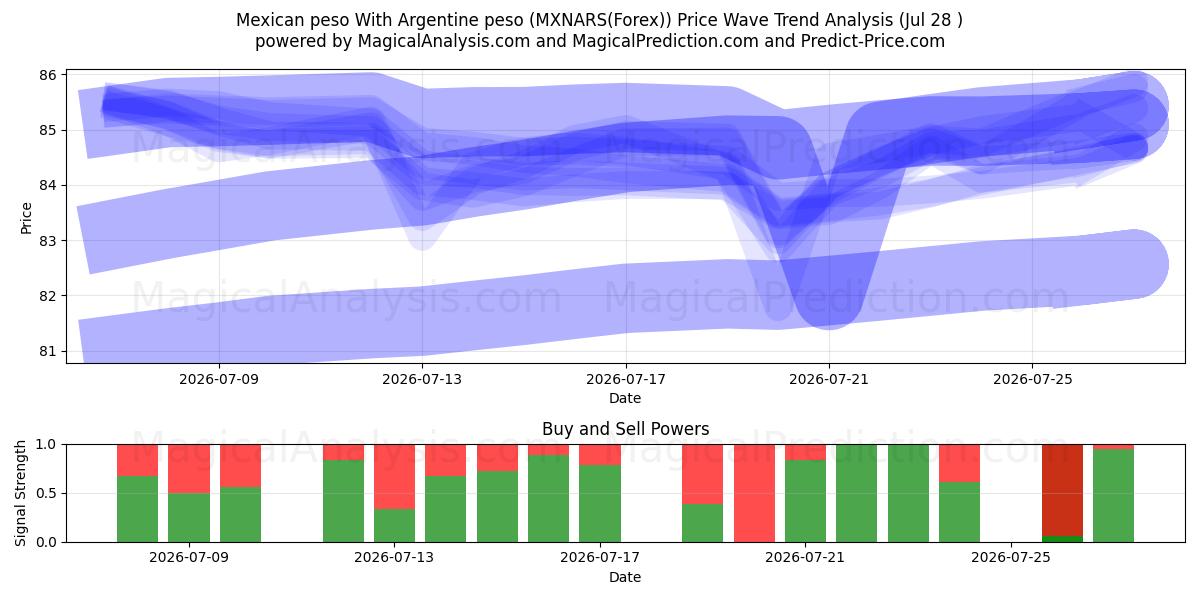  Mexikansk peso Med argentinsk peso (MXNARS(Forex)) Support and Resistance area (27 Jul) 