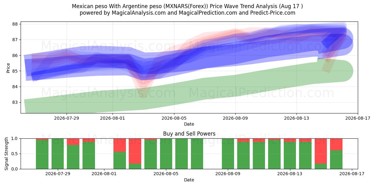  Meksikon peso Argentiinan pesolla (MXNARS(Forex)) Support and Resistance area (16 Aug) 