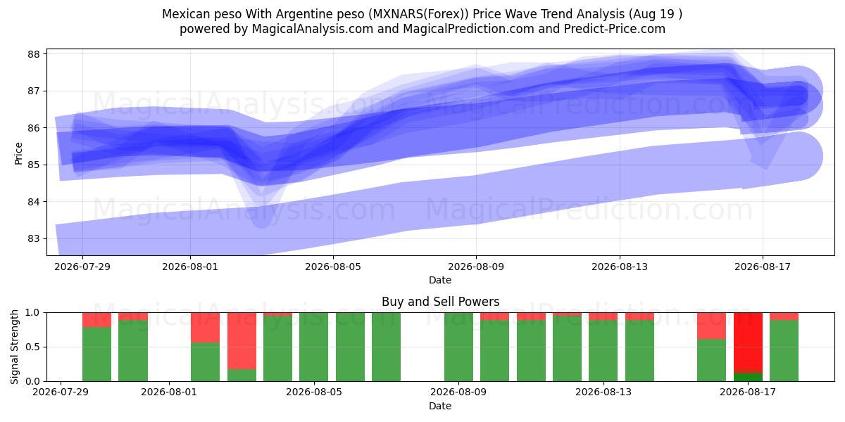  Peso mexicano Com peso argentino (MXNARS(Forex)) Support and Resistance area (18 Aug) 