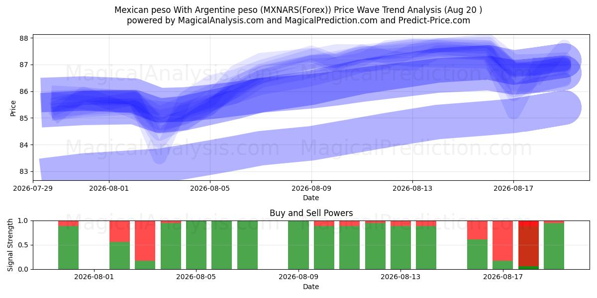  Mexicansk peso Med argentinske peso (MXNARS(Forex)) Support and Resistance area (19 Aug) 