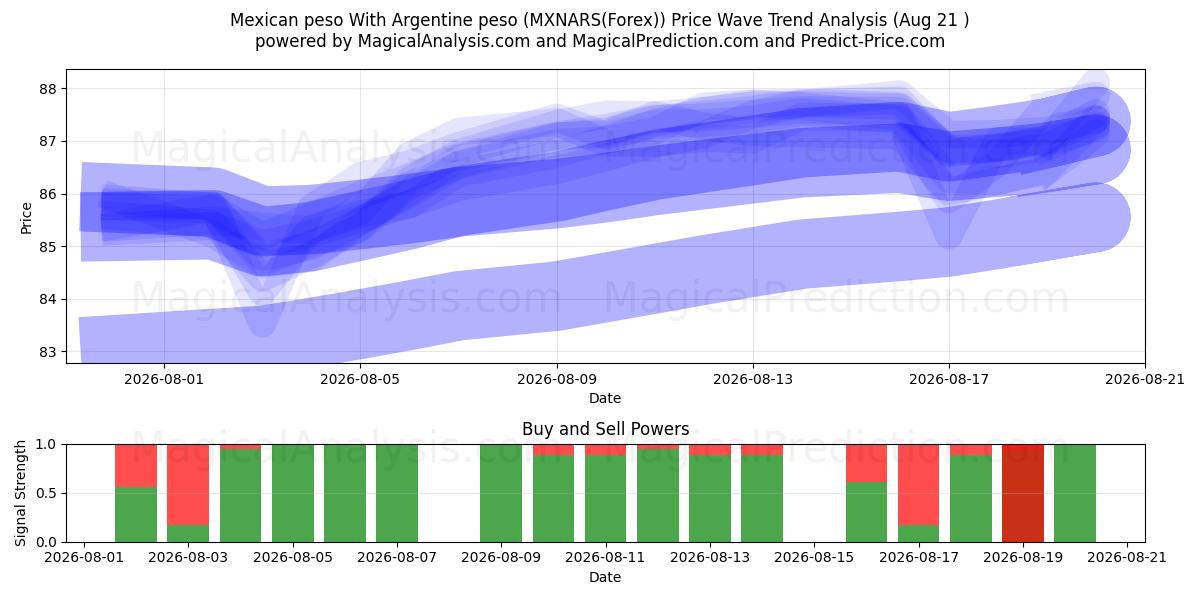  Мексиканское песо С аргентинским песо (MXNARS(Forex)) Support and Resistance area (20 Aug) 