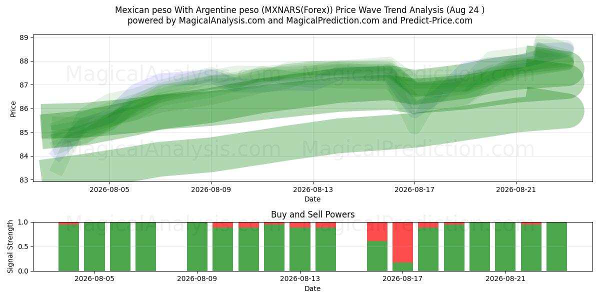  墨西哥比索 与 阿根廷比索 (MXNARS(Forex)) Support and Resistance area (23 Aug) 