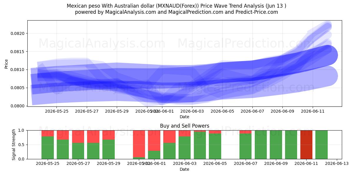  Peso messicano Con dollaro australiano (MXNAUD(Forex)) Support and Resistance area (01 Jun) 