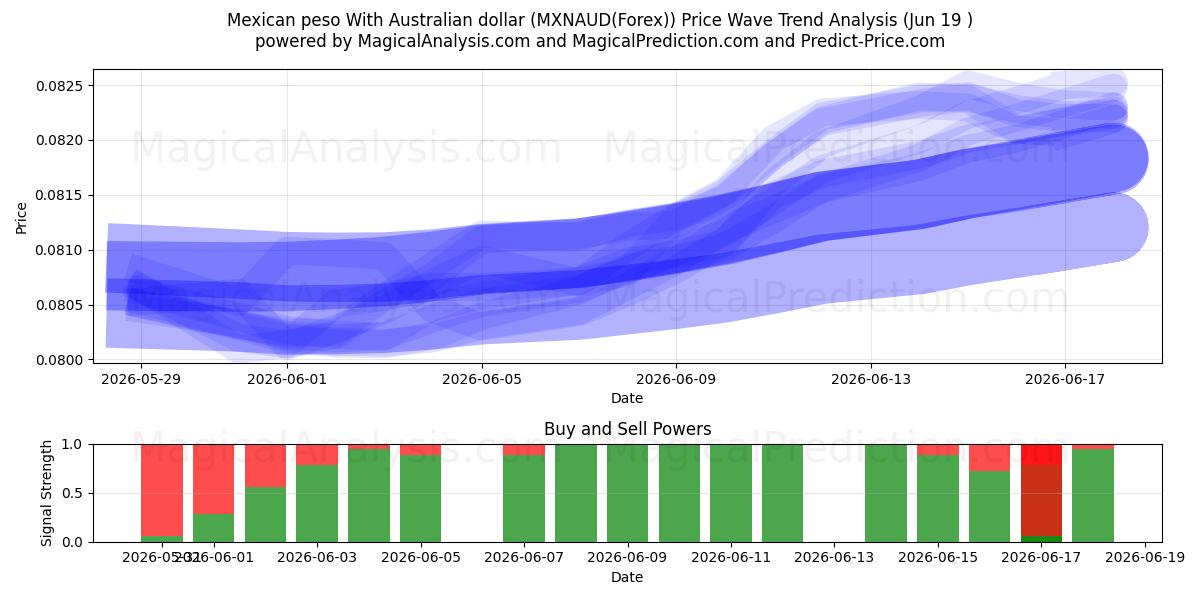  Mexicansk peso med australske dollar (MXNAUD(Forex)) Support and Resistance area (18 Jun) 