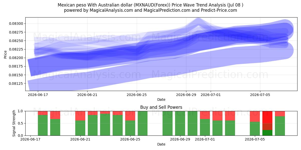  Peso messicano Con dollaro australiano (MXNAUD(Forex)) Support and Resistance area (07 Jul) 