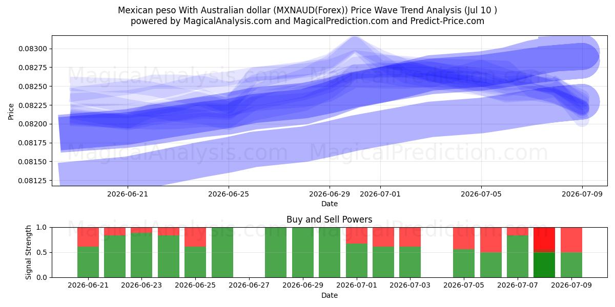  Mexicansk peso med australske dollar (MXNAUD(Forex)) Support and Resistance area (09 Jul) 