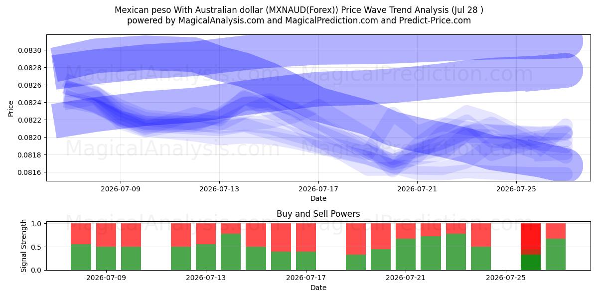  Peso mexicain Avec dollar australien (MXNAUD(Forex)) Support and Resistance area (27 Jul) 