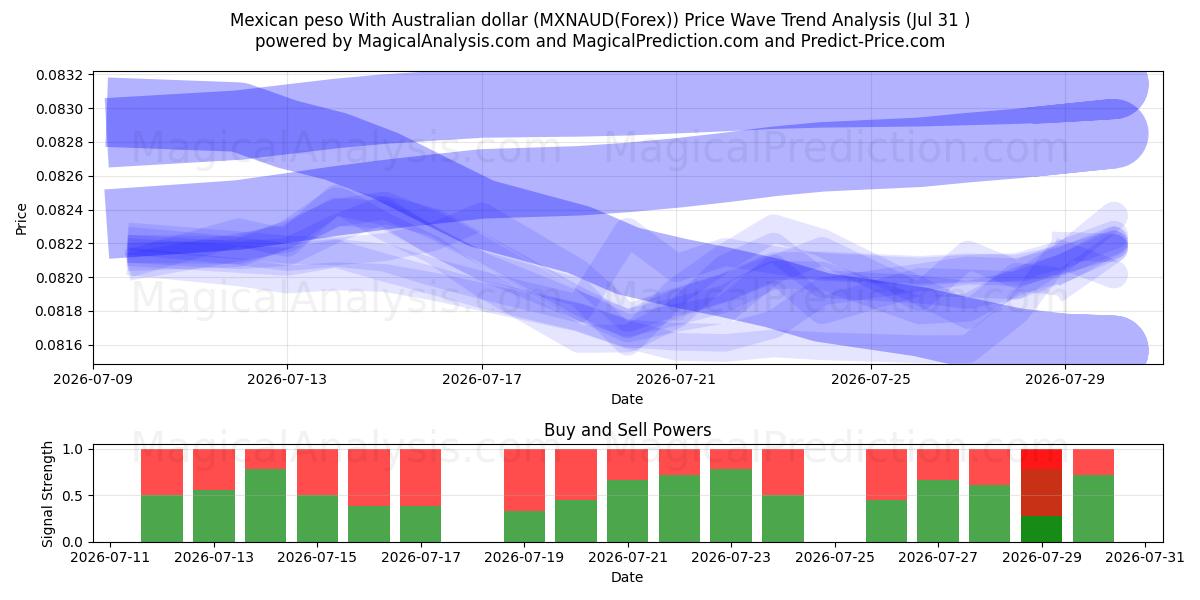  Mexican peso With Australian dollar (MXNAUD(Forex)) Support and Resistance area (30 Jul) 