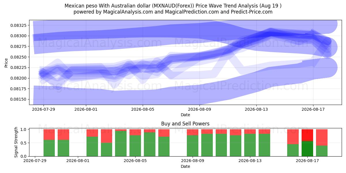  Peso mexicain Avec dollar australien (MXNAUD(Forex)) Support and Resistance area (18 Aug) 
