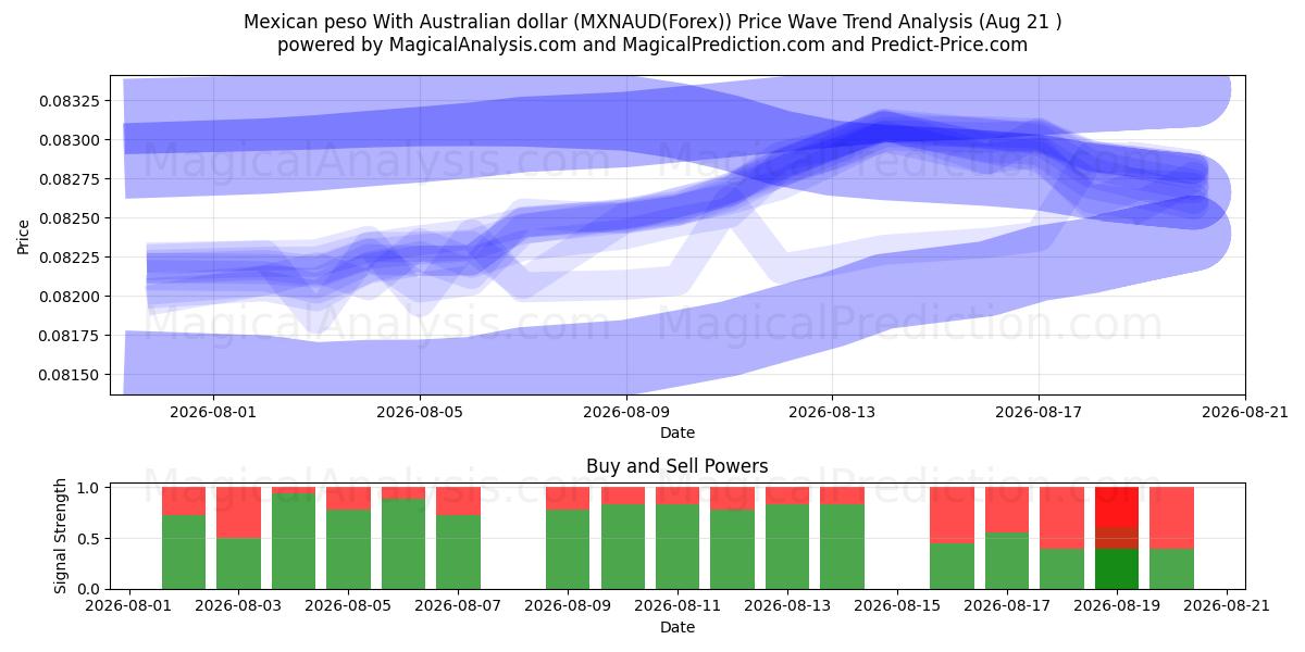  멕시코 페소와 호주 달러 (MXNAUD(Forex)) Support and Resistance area (20 Aug) 
