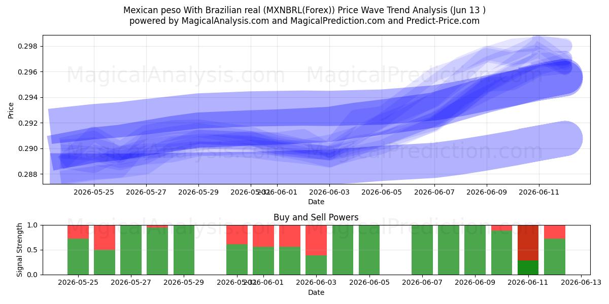 Mexicansk peso med brasiliansk real (MXNBRL(Forex)) Support and Resistance area (01 Jun) 