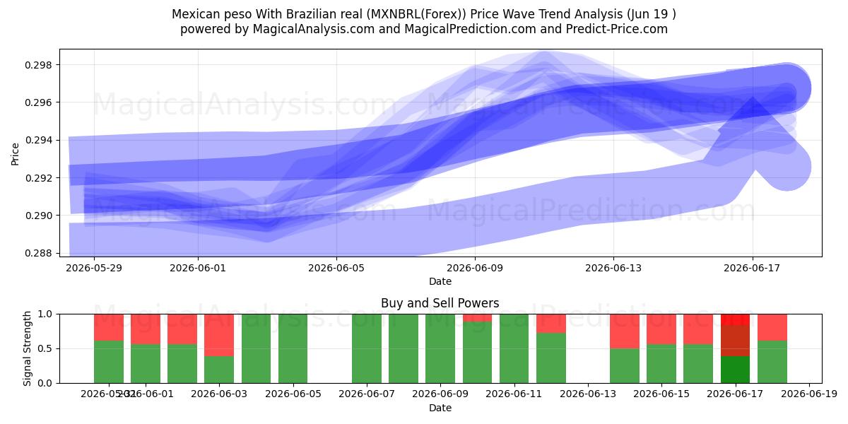  Peso mexicano Com real brasileiro (MXNBRL(Forex)) Support and Resistance area (18 Jun) 