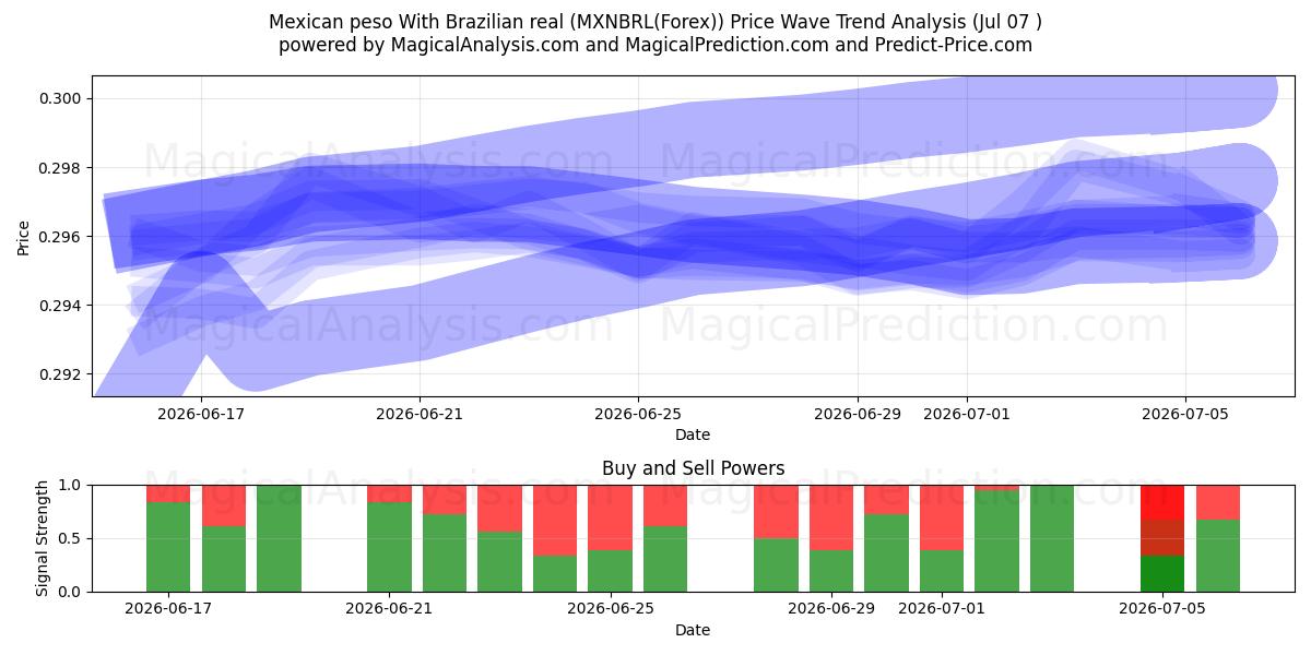  Mexicaanse peso Met Braziliaanse real (MXNBRL(Forex)) Support and Resistance area (06 Jul) 