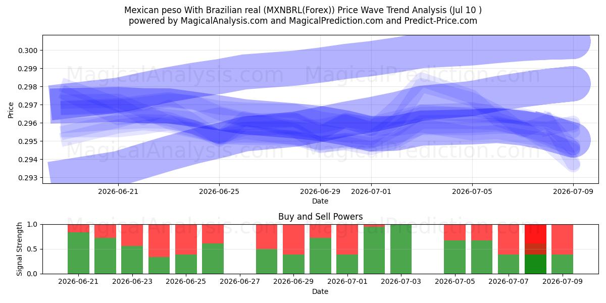  Mexican peso With Brazilian real (MXNBRL(Forex)) Support and Resistance area (09 Jul) 