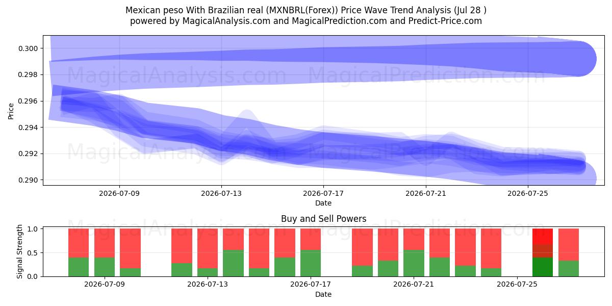  البيزو المكسيكي مع الريال البرازيلي (MXNBRL(Forex)) Support and Resistance area (27 Jul) 