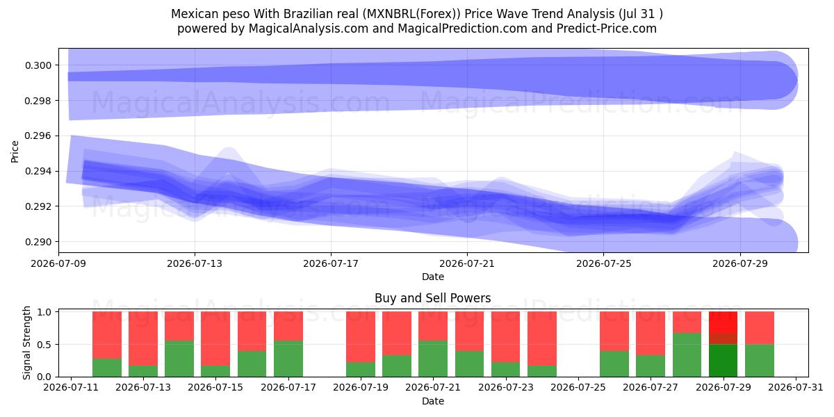  Peso mexicain Avec réal brésilien (MXNBRL(Forex)) Support and Resistance area (30 Jul) 