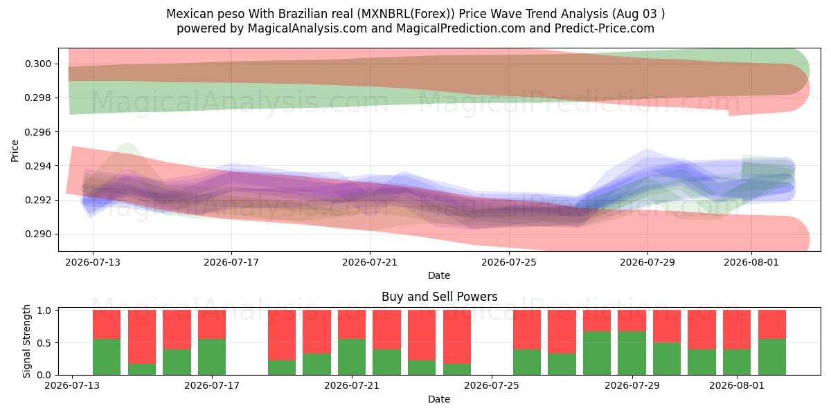  Mexican peso With Brazilian real (MXNBRL(Forex)) Support and Resistance area (02 Aug) 