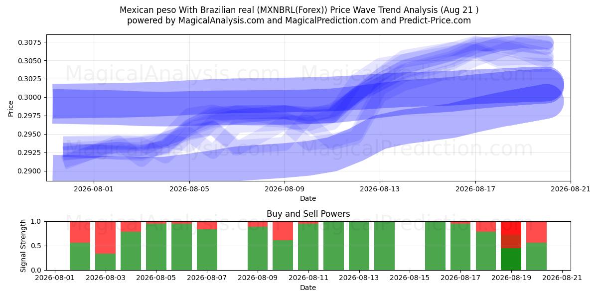  メキシコペソとブラジルレアル (MXNBRL(Forex)) Support and Resistance area (18 Aug) 